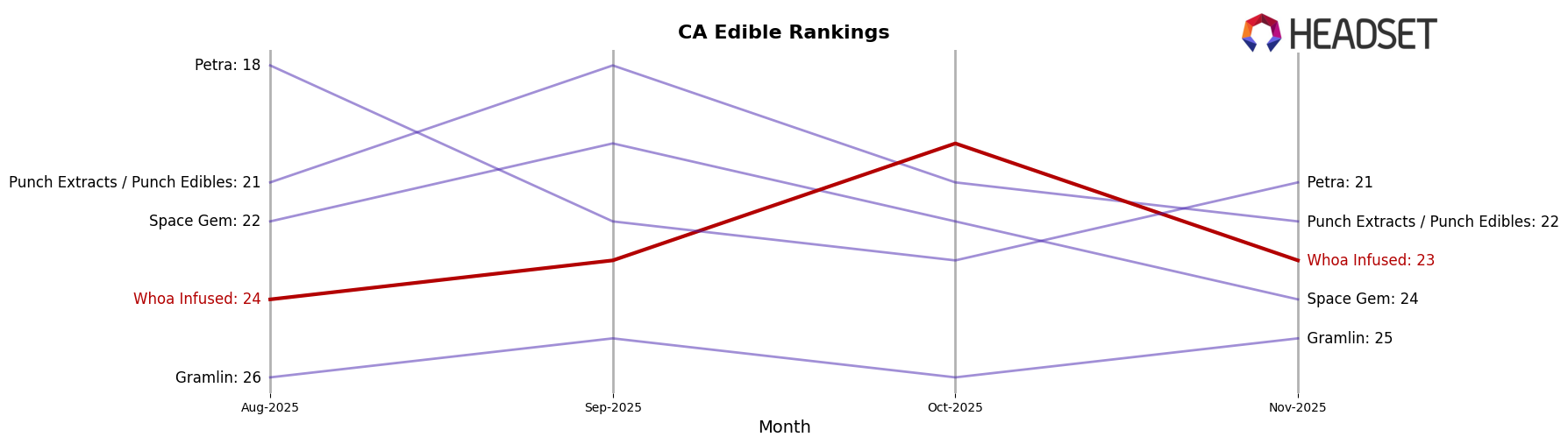 Whoa Infused market ranking for CA Edible
