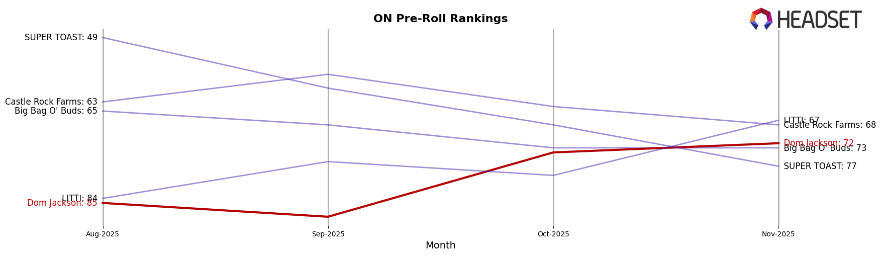Dom Jackson market ranking for ON Pre-Roll