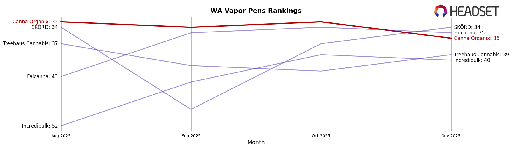 Canna Organix market ranking for WA Vapor Pens