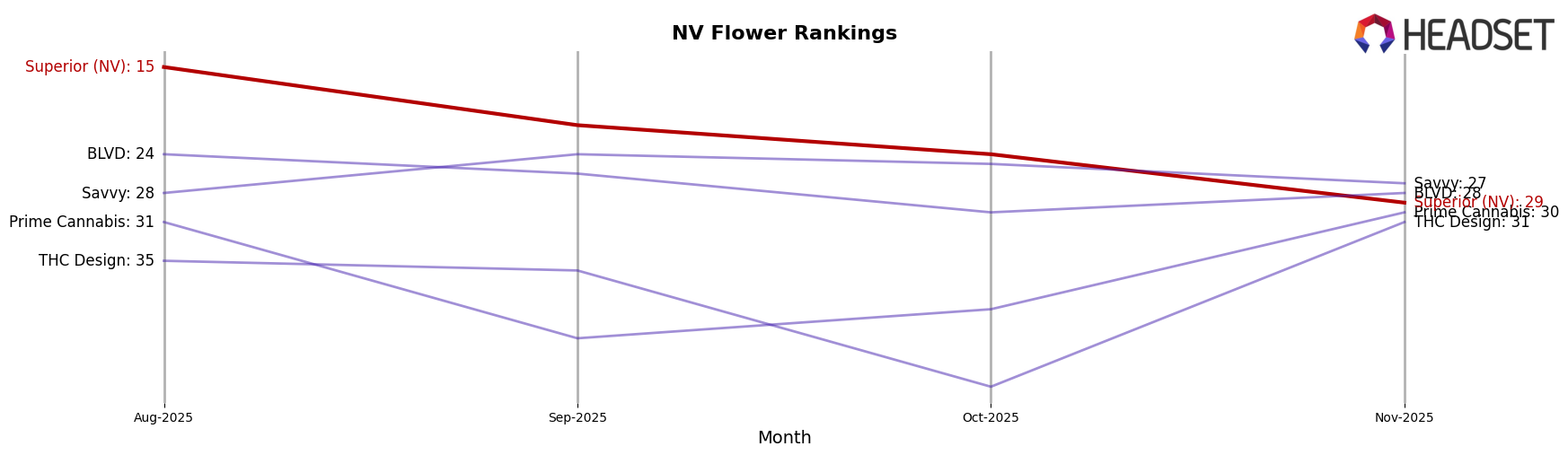 Superior (NV) market ranking for NV Flower