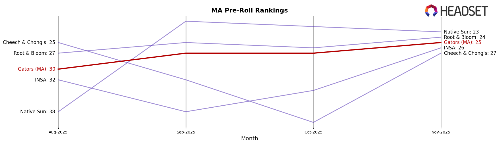 Gators (MA) market ranking for MA Pre-Roll