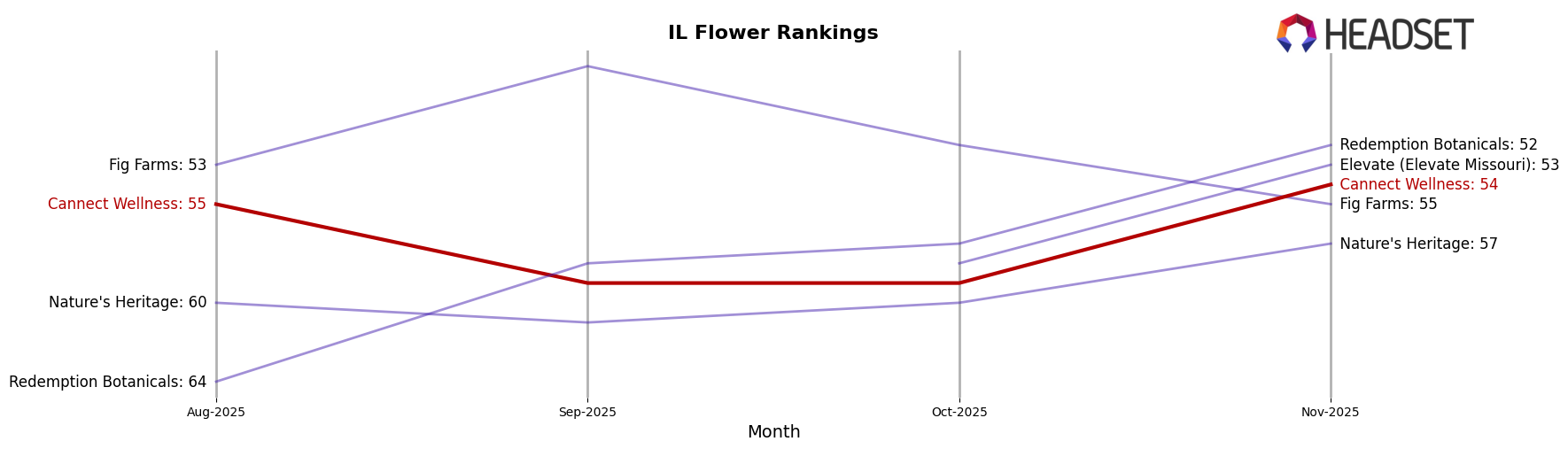 Cannect Wellness market ranking for IL Flower