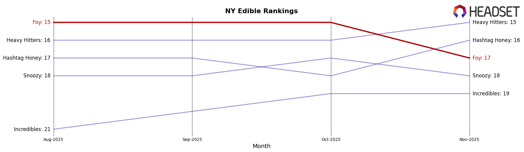 Foy market ranking for NY Edible