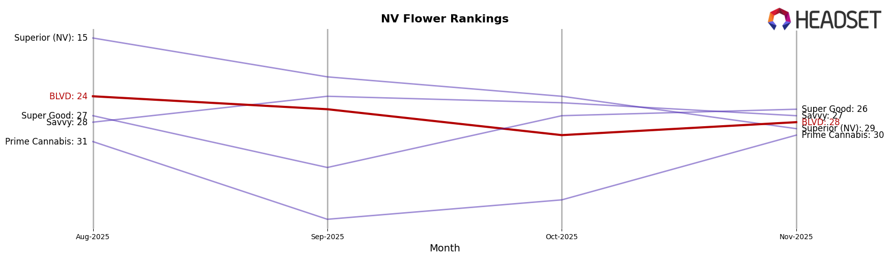 BLVD market ranking for NV Flower
