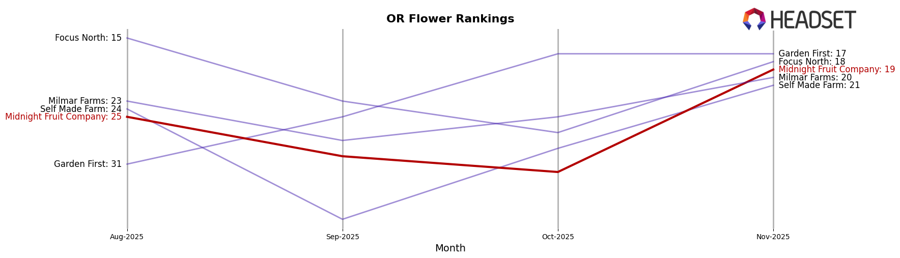 Midnight Fruit Company market ranking for OR Flower
