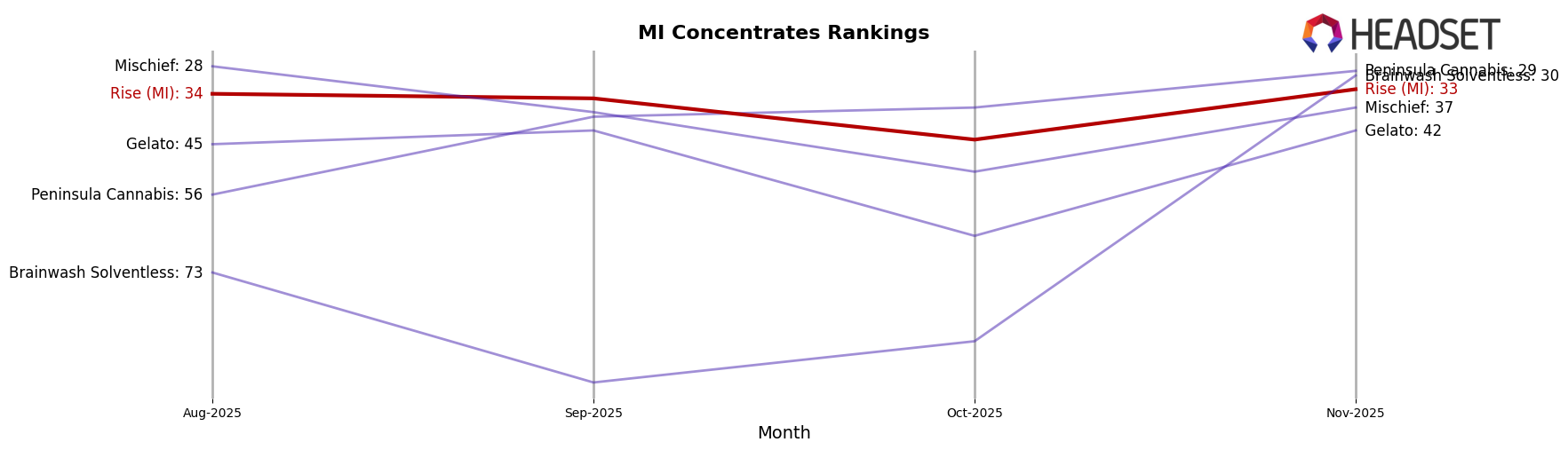 Rise (MI) market ranking for MI Concentrates
