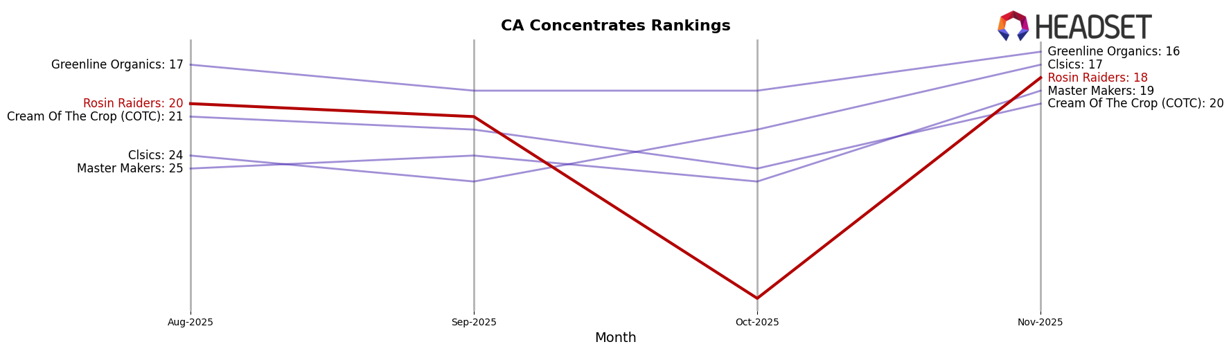 Rosin Raiders market ranking for CA Concentrates