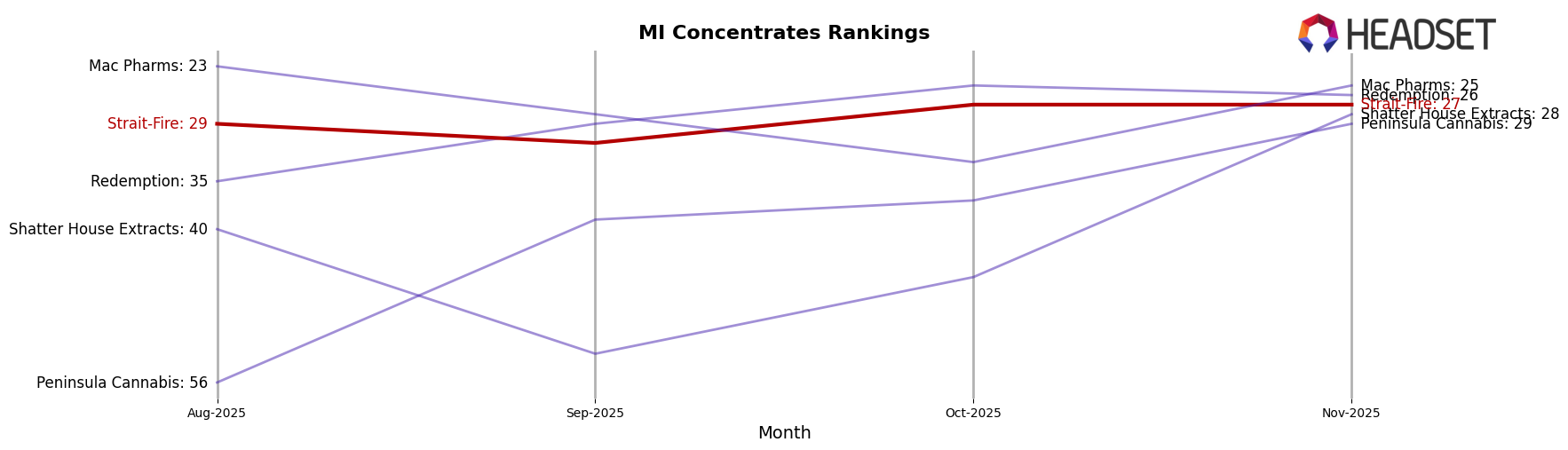 Strait-Fire market ranking for MI Concentrates