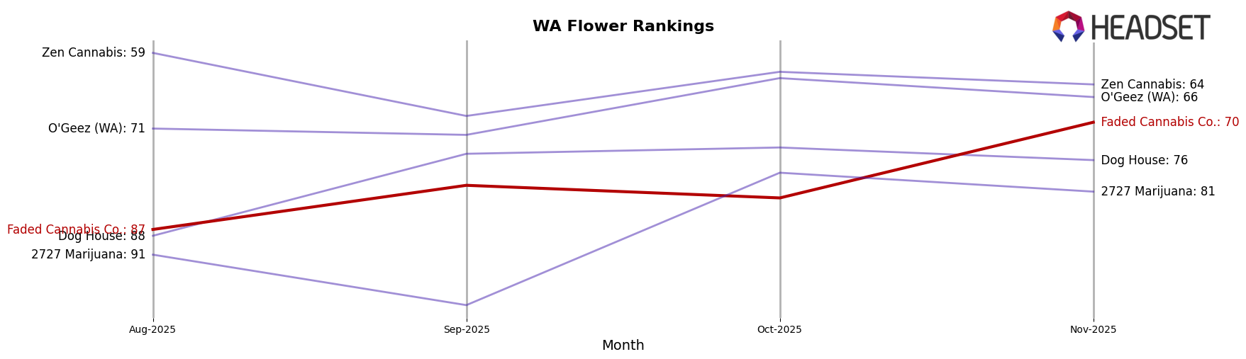 Faded Cannabis Co. market ranking for WA Flower