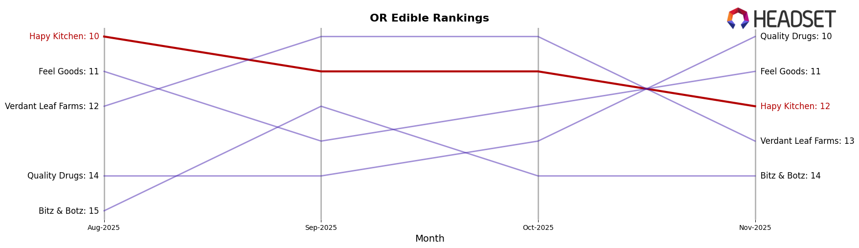 Hapy Kitchen market ranking for OR Edible