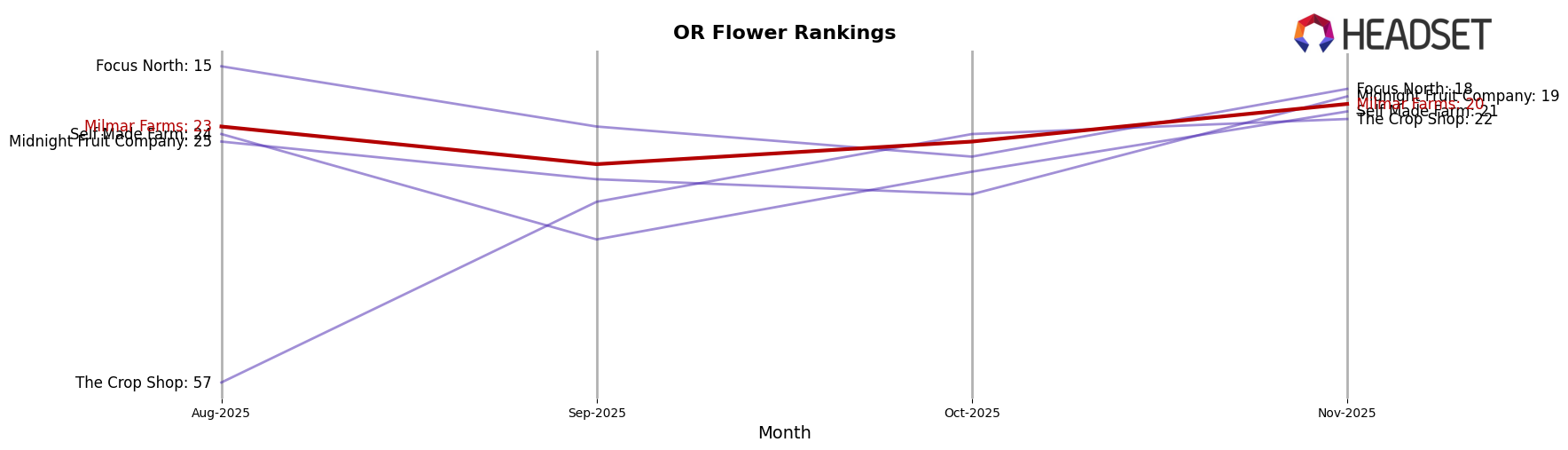 Milmar Farms market ranking for OR Flower