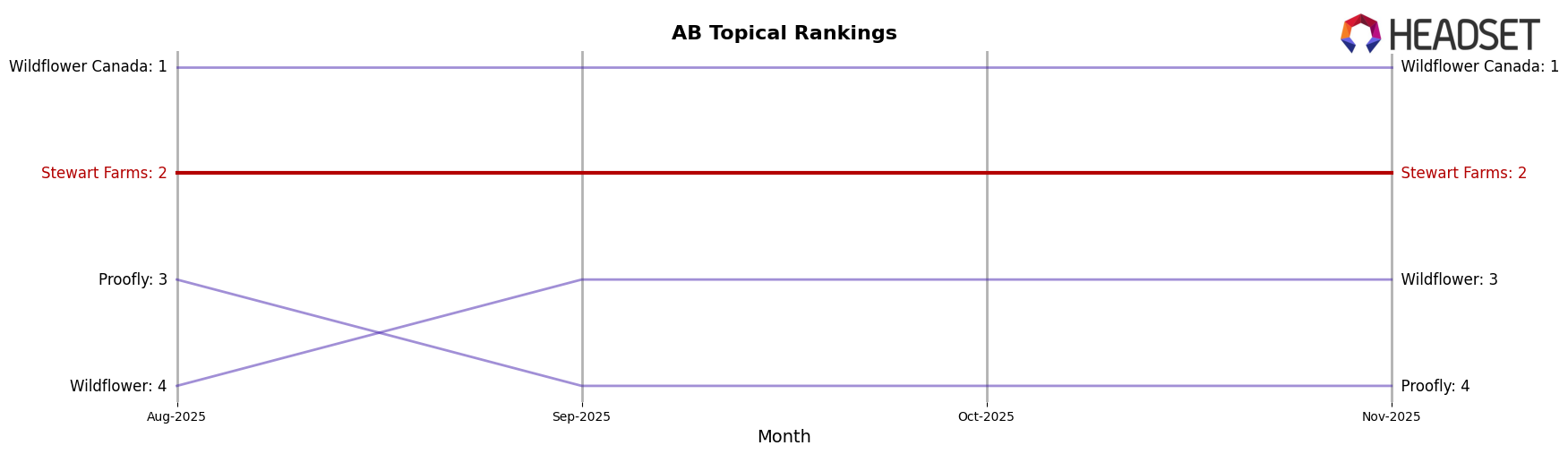 Stewart Farms market ranking for AB Topical