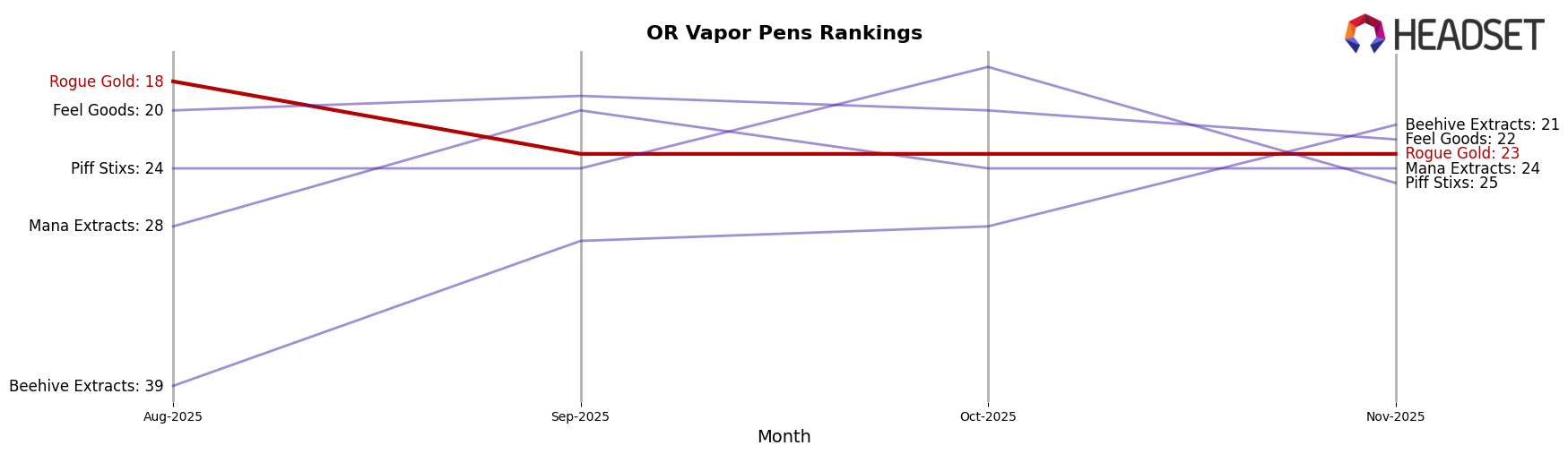Rogue Gold market ranking for OR Vapor Pens