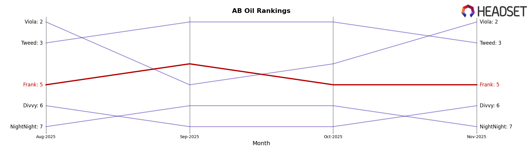 Frank market ranking for AB Oil