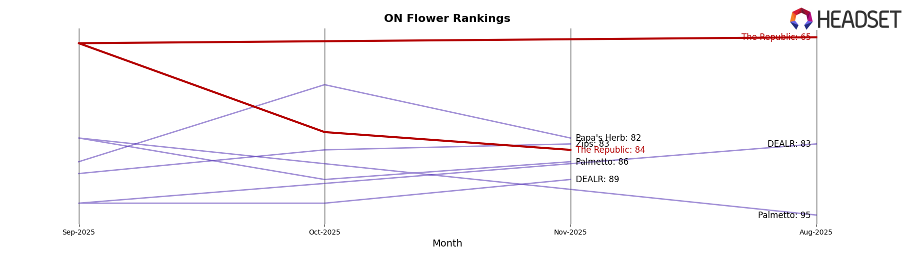 The Republic market ranking for ON Flower