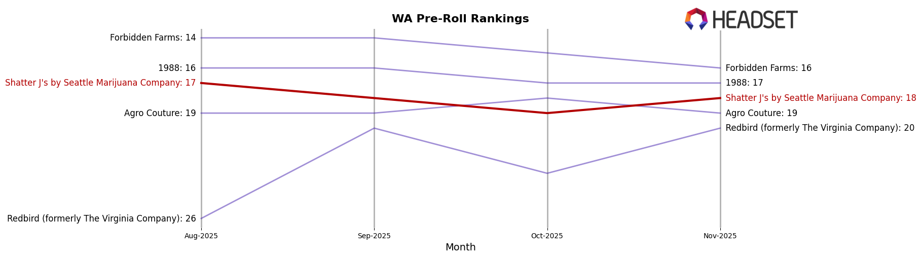 Shatter J's by Seattle Marijuana Company market ranking for WA Pre-Roll