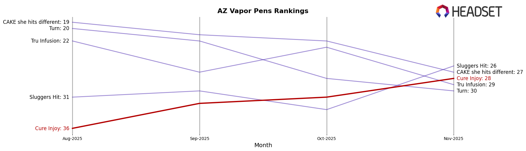 Cure Injoy market ranking for AZ Vapor Pens