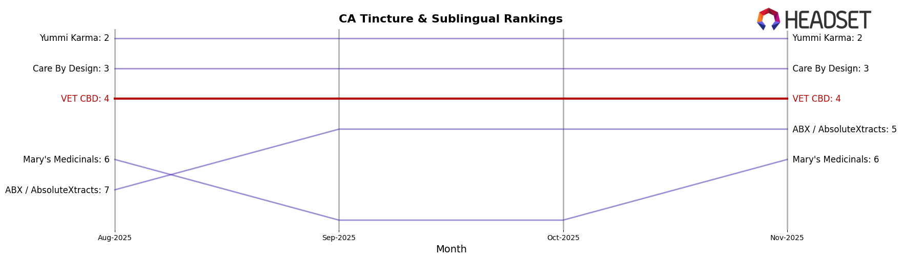 VET CBD market ranking for CA Tincture & Sublingual