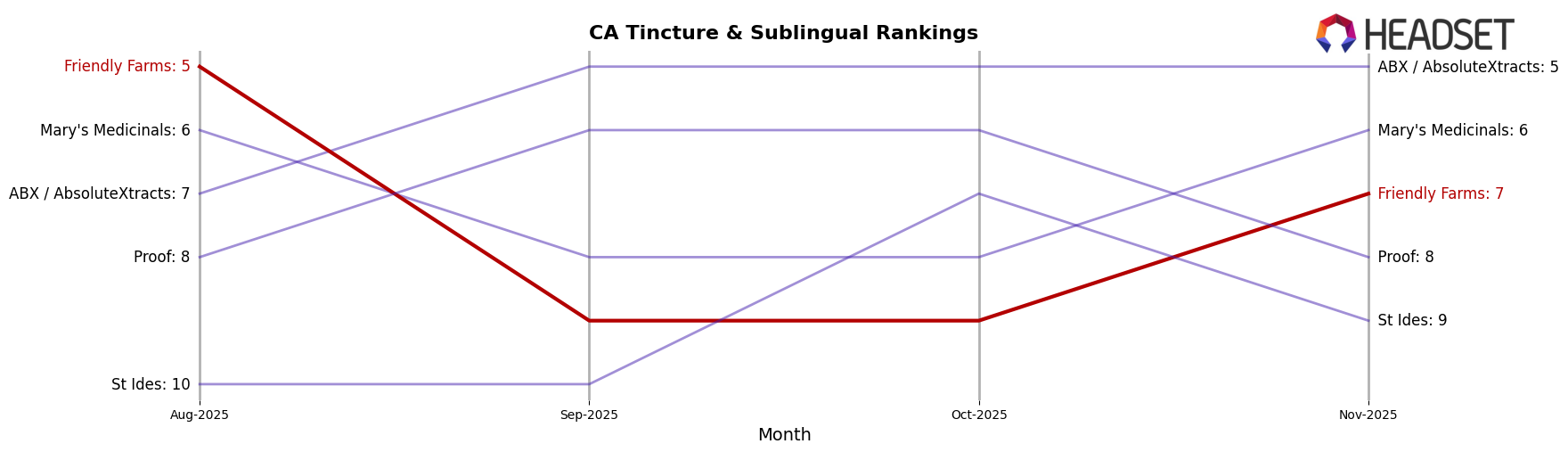 Friendly Farms market ranking for CA Tincture & Sublingual