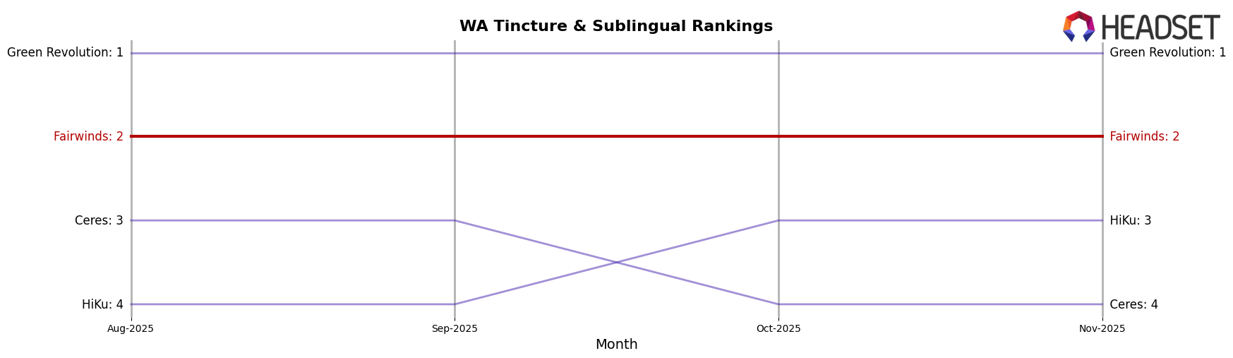 Fairwinds market ranking for WA Tincture & Sublingual