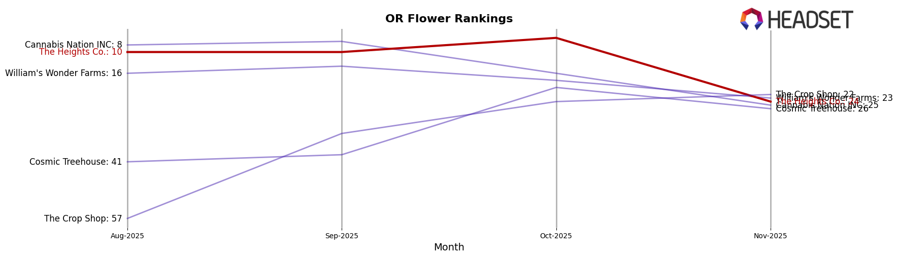 The Heights Co. market ranking for OR Flower