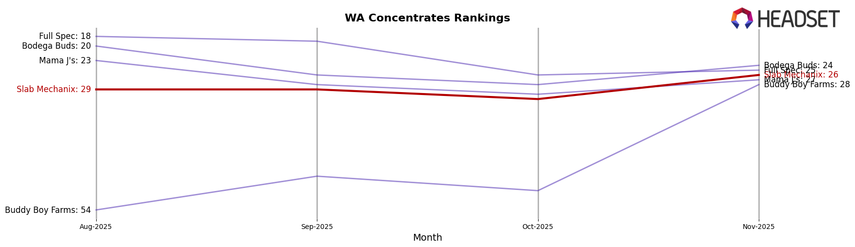 Slab Mechanix market ranking for WA Concentrates