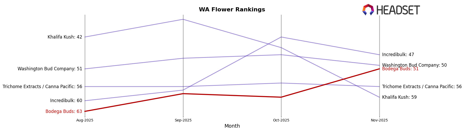 Bodega Buds market ranking for WA Flower
