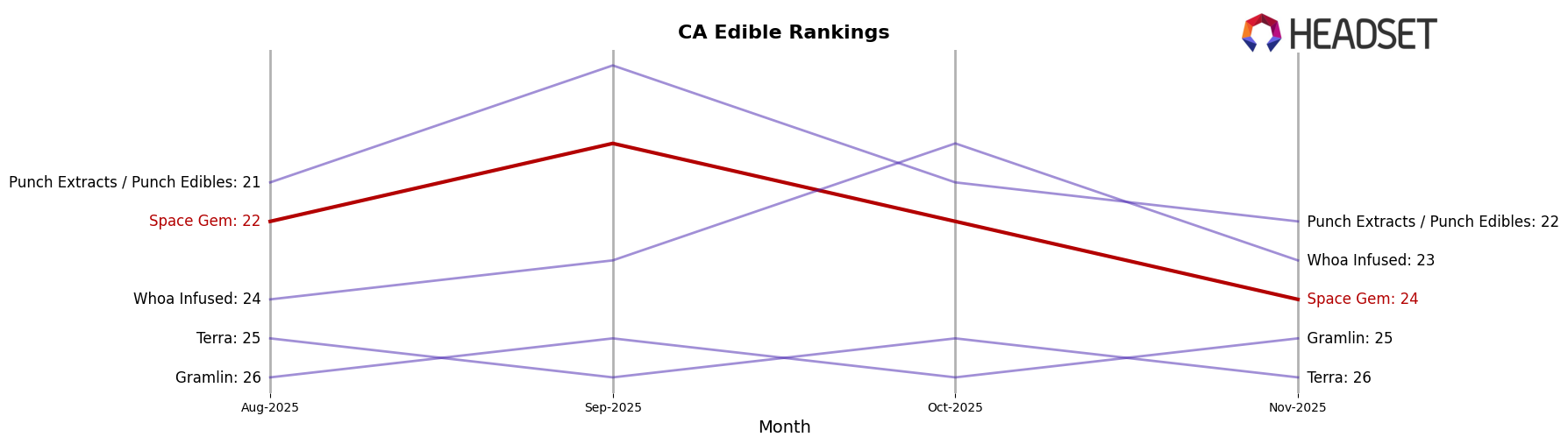 Space Gem market ranking for CA Edible