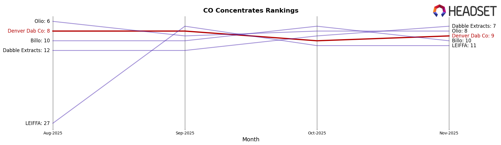 Denver Dab Co market ranking for CO Concentrates