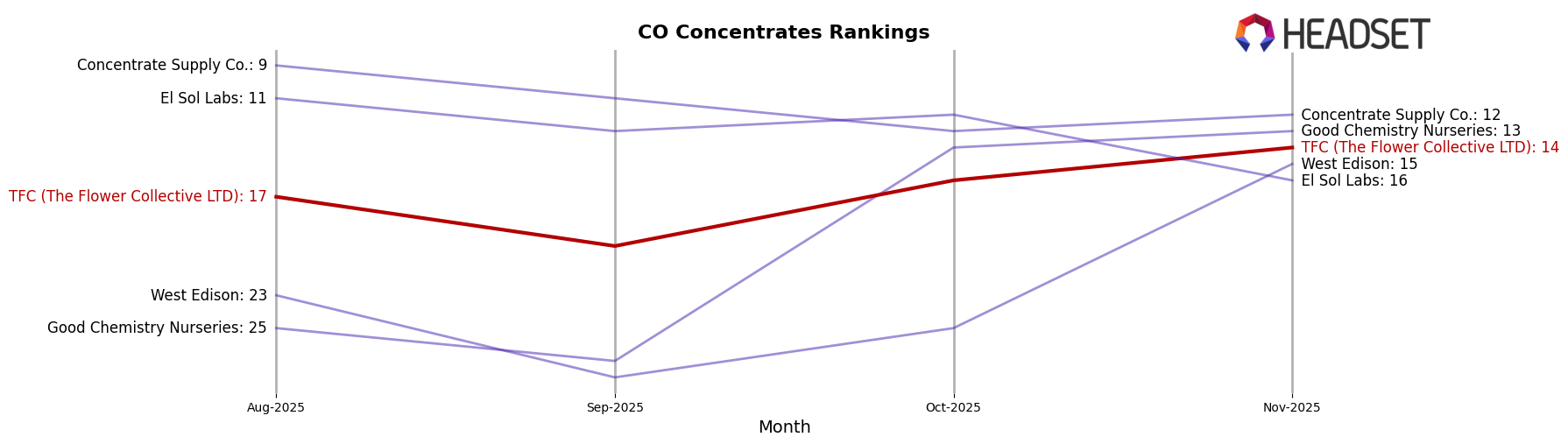 TFC (The Flower Collective LTD) market ranking for CO Concentrates