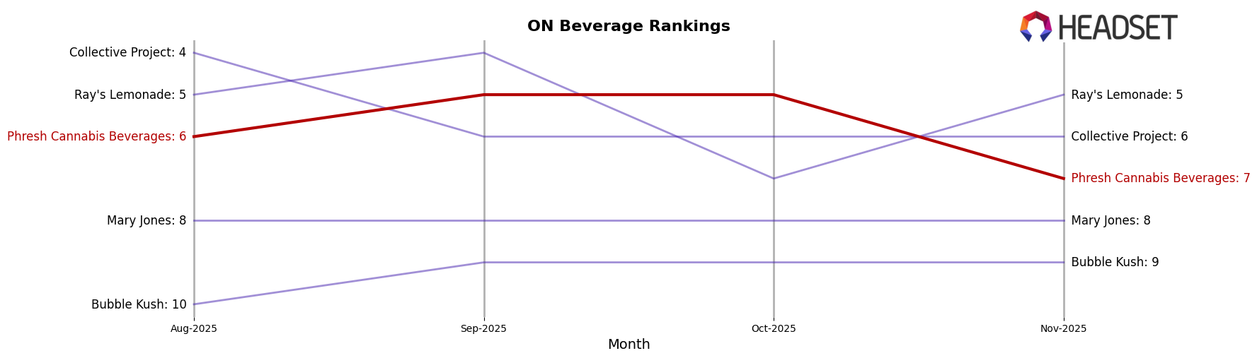 Phresh Cannabis Beverages market ranking for ON Beverage
