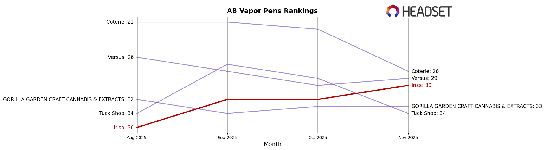 Irisa market ranking for AB Vapor Pens