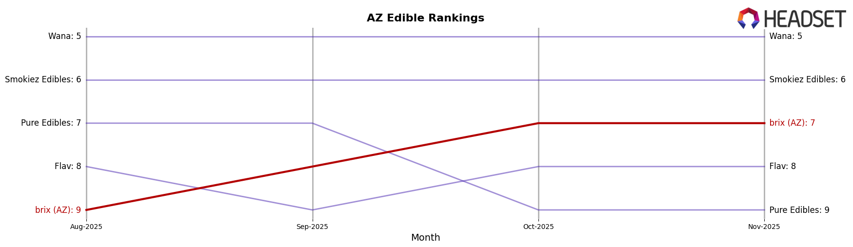 brix (AZ) market ranking for AZ Edible