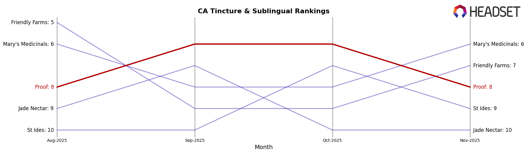 Proof market ranking for CA Tincture & Sublingual