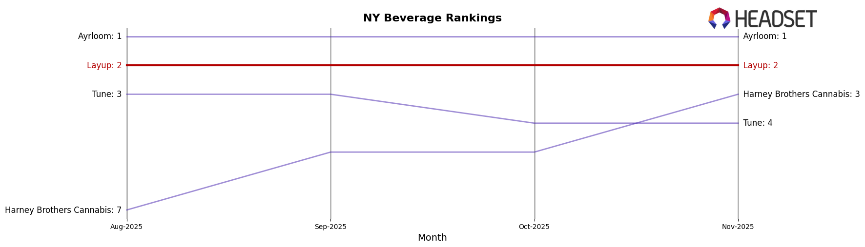 Layup market ranking for NY Beverage