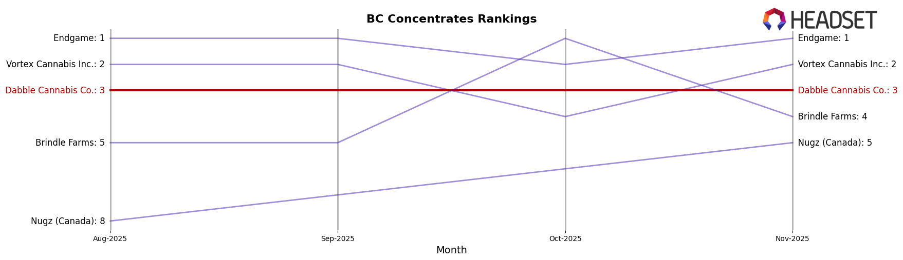Dabble Cannabis Co. market ranking for BC Concentrates
