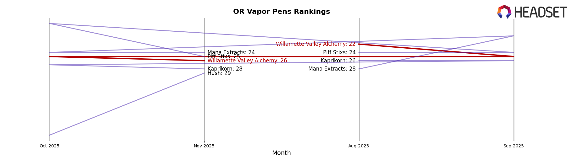 Willamette Valley Alchemy market ranking for OR Vapor Pens