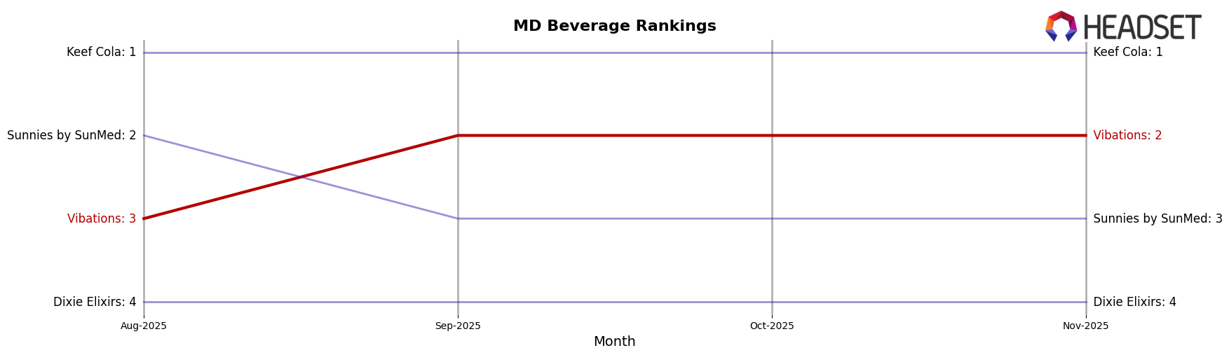 Vibations market ranking for MD Beverage