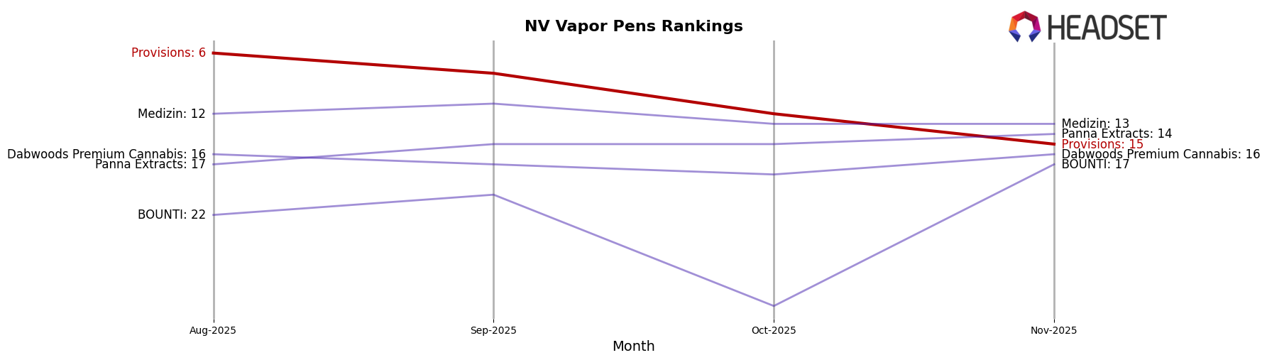 Provisions market ranking for NV Vapor Pens