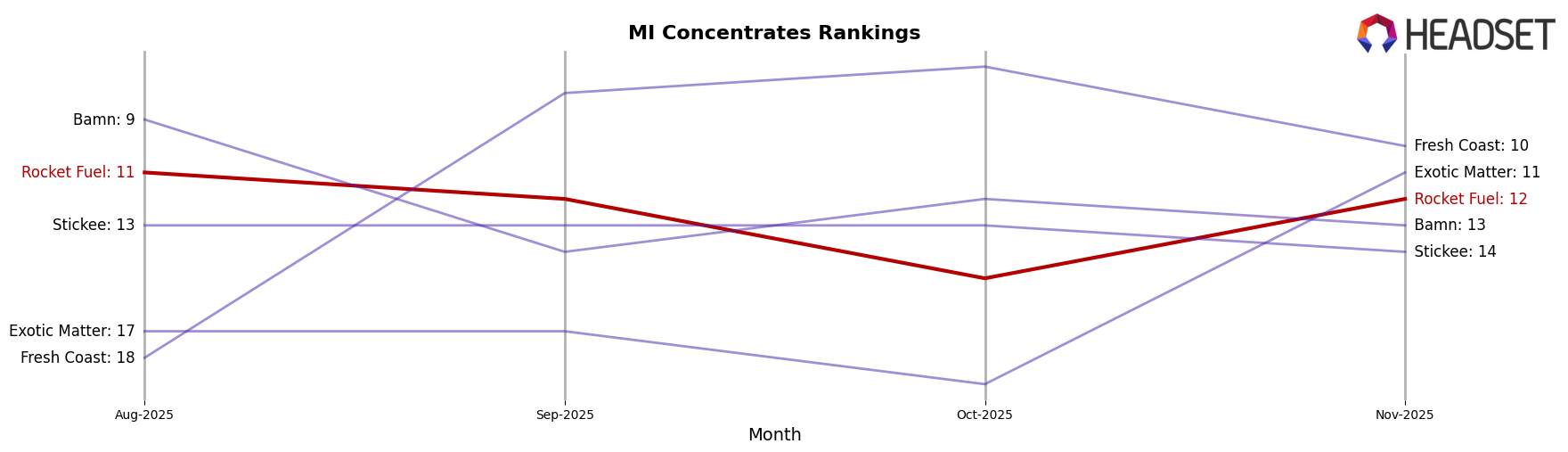 Rocket Fuel market ranking for MI Concentrates