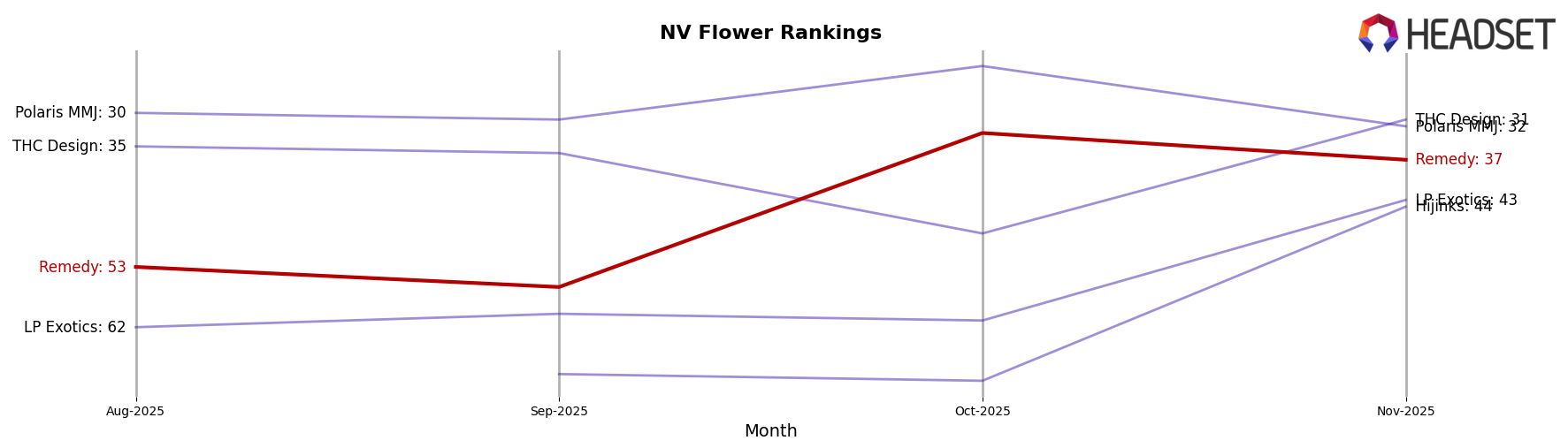 Remedy market ranking for NV Flower