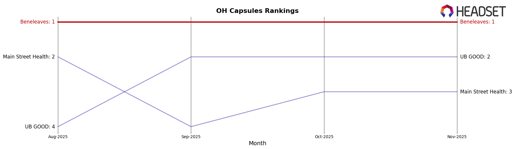 Beneleaves market ranking for OH Capsules