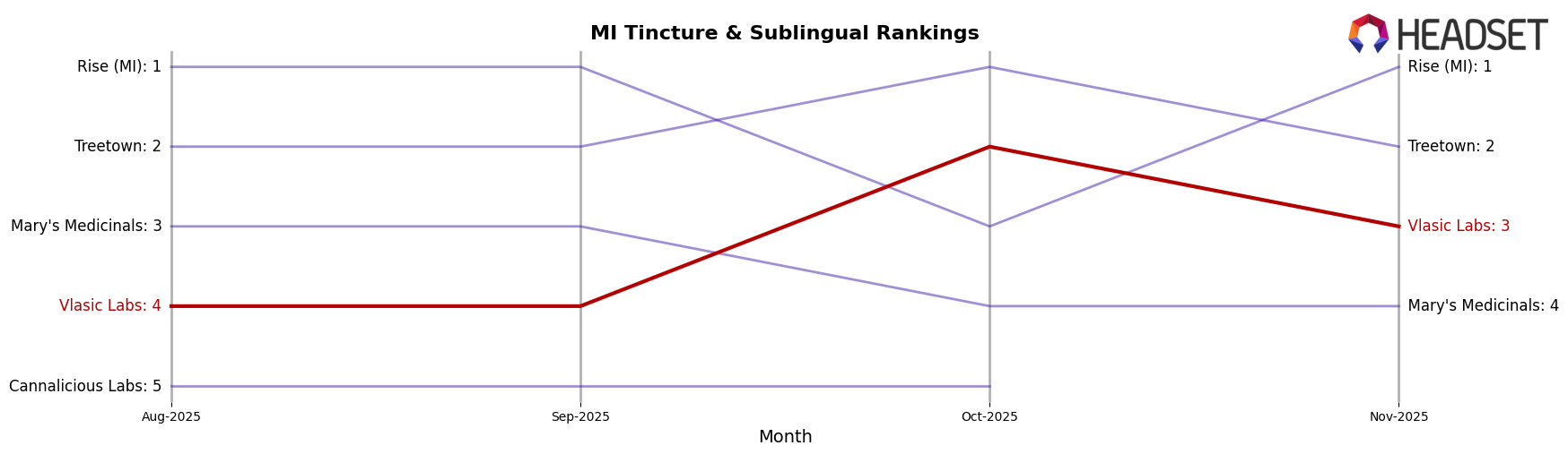 Vlasic Labs market ranking for MI Tincture & Sublingual