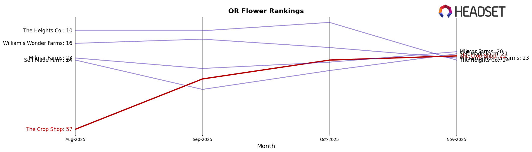 The Crop Shop market ranking for OR Flower