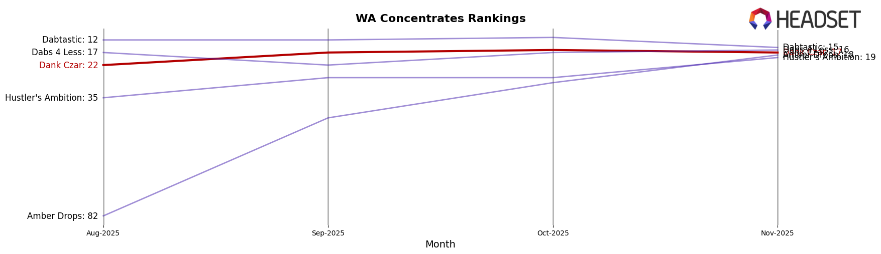 Dank Czar market ranking for WA Concentrates