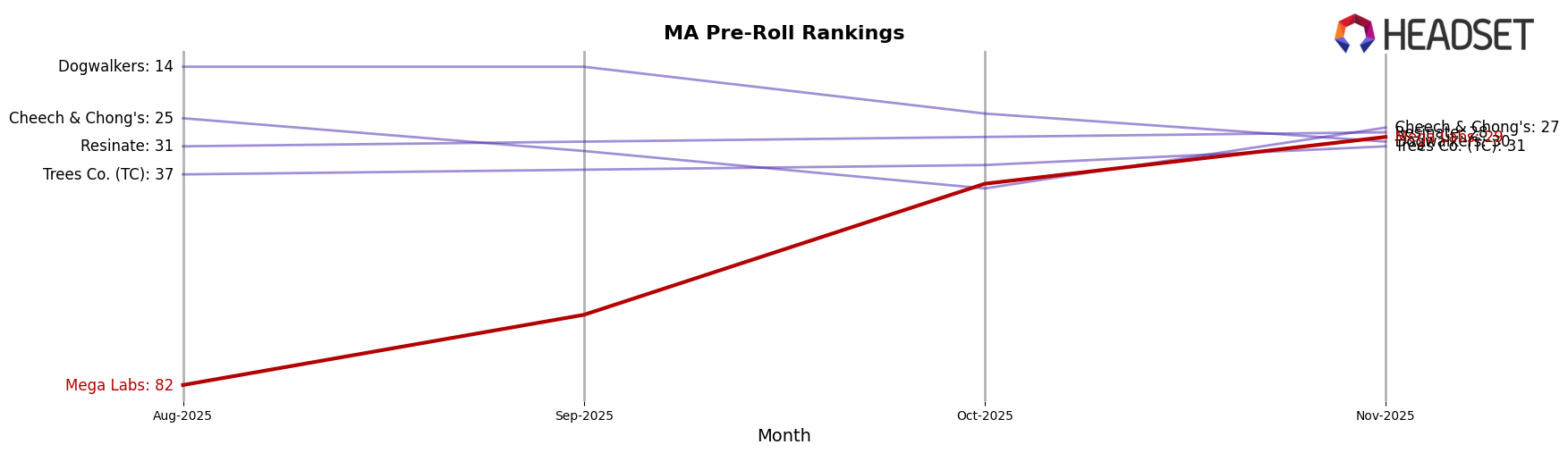 Mega Labs market ranking for MA Pre-Roll