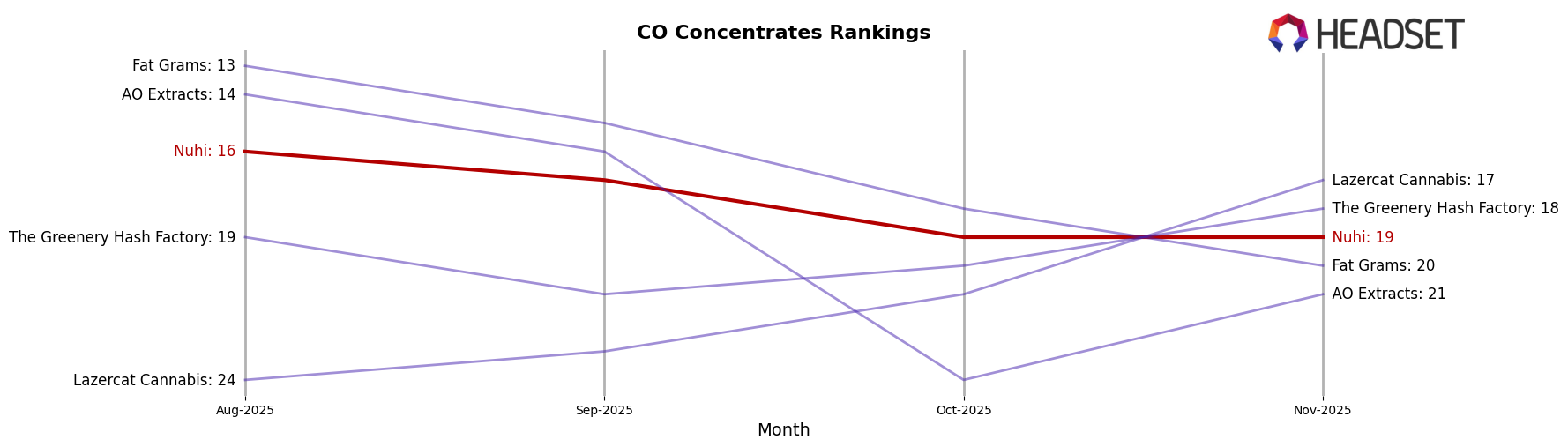 Nuhi market ranking for CO Concentrates