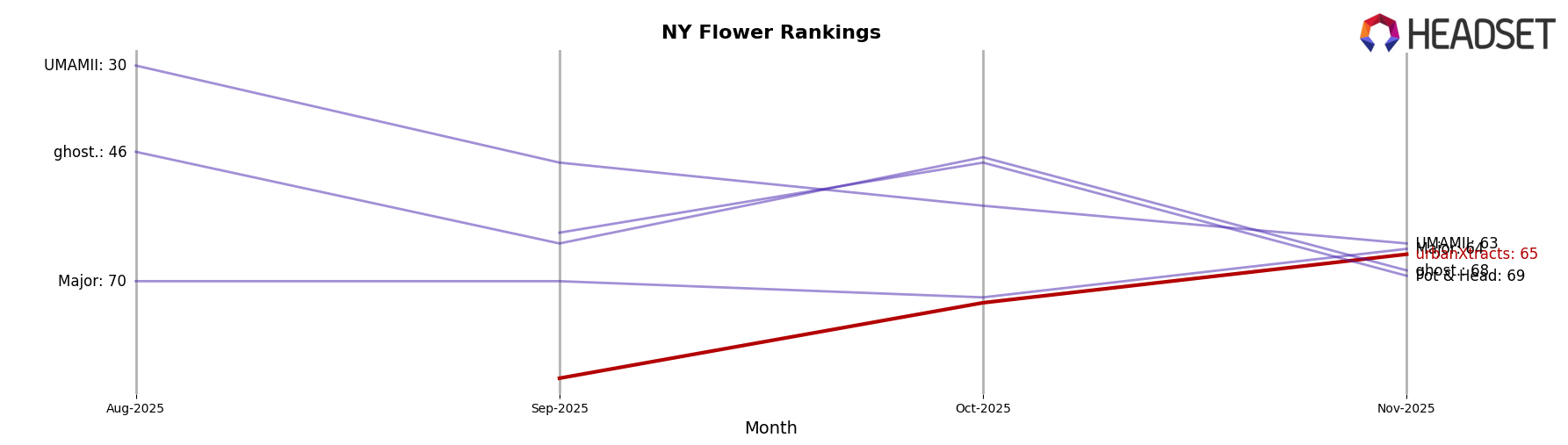 urbanXtracts market ranking for NY Flower