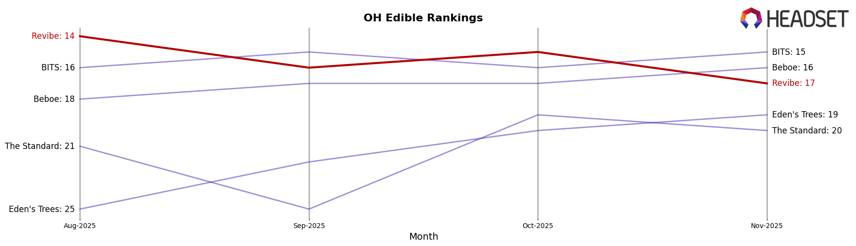 Revibe market ranking for OH Edible