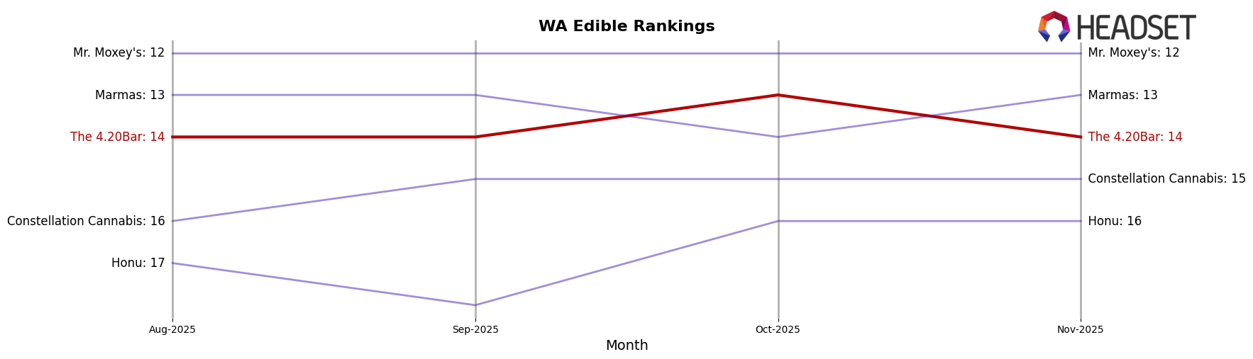 The 4.20Bar market ranking for WA Edible
